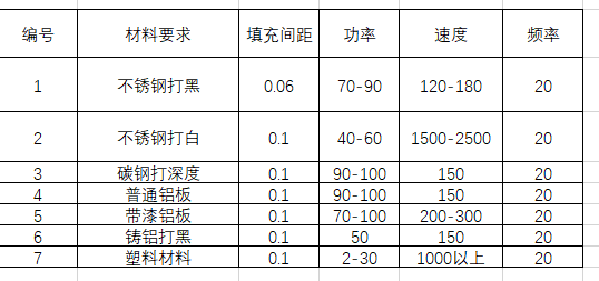 还在强记激光打标参数？重要的是掌握其方法